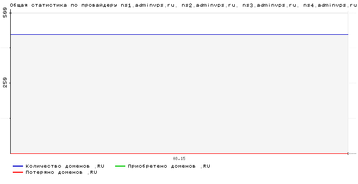���������� �� ���������� ns1.adminvps.ru. ns2.adminvps.ru. ns3.adminvps.ru. ns4.adminvps.ru.